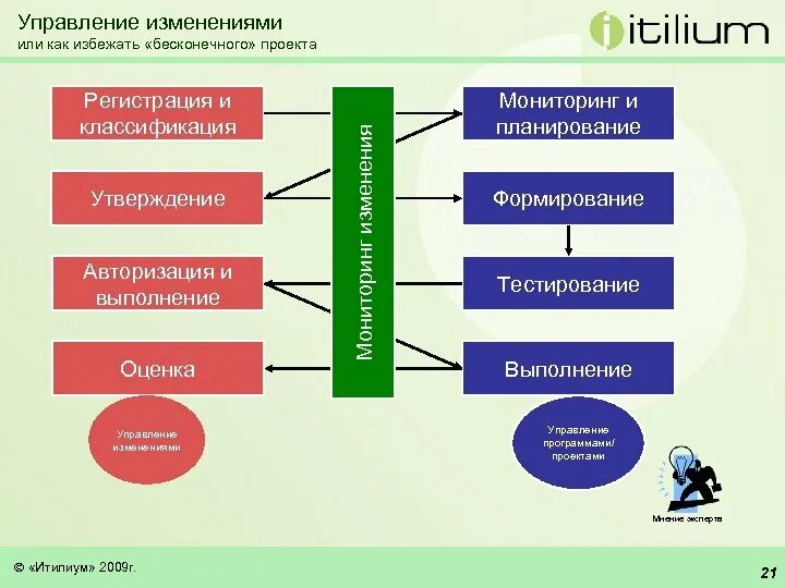 Система управления изменениями. Управление изменениями. Как управлять изменениями. Программа управления изменениями. Механизм авторизации управления изменениями.