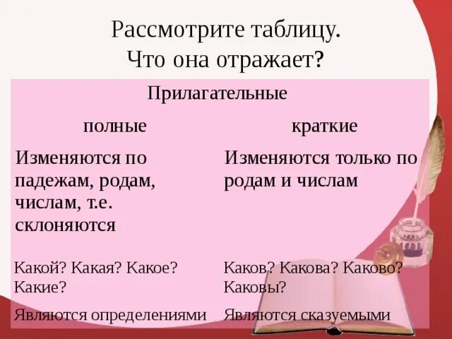 Полные и краткие прилагательные. Полное и краткое прилагательное. Полные и краткие прилагательные 5 класс. Полное и краткое прилагательное 5 класс.