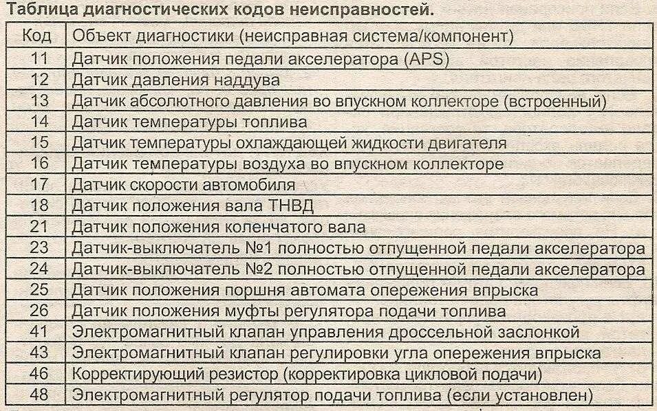 Ошибка 21 0 1. Коды ошибок неисправности. Таблица неисправностей двигателя. Коды ошибок бортового компьютера. Расшифровка кода неисправности.