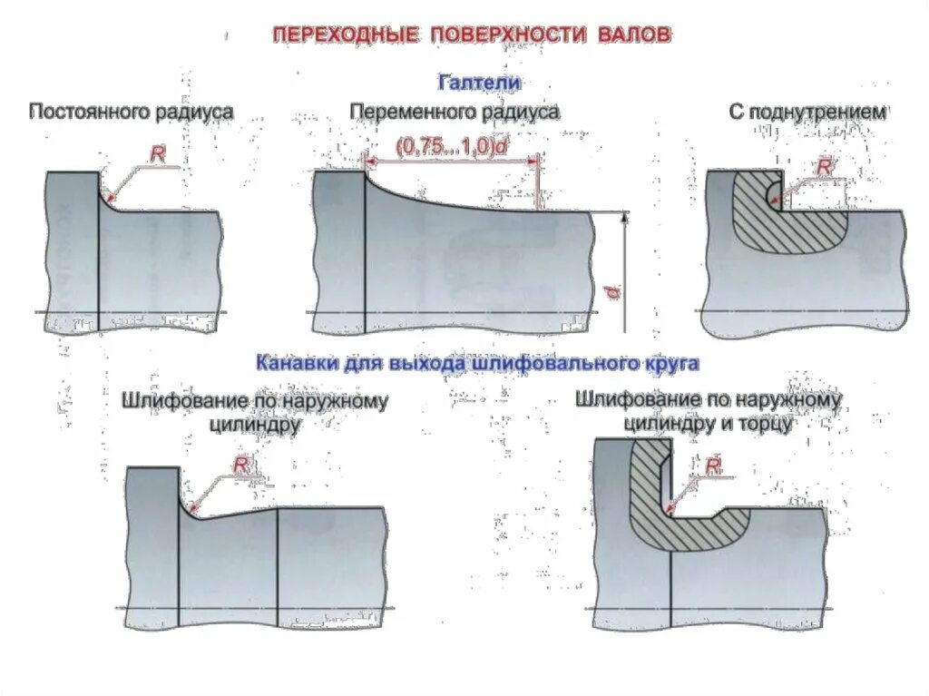 Канавка под выход резца чертеж. Размеры канавок для выхода шлифовального круга. Канавка для выхода шлифовального круга. Канавки для выхода шлифовального круга на валу. Выход шлифовального круга гост