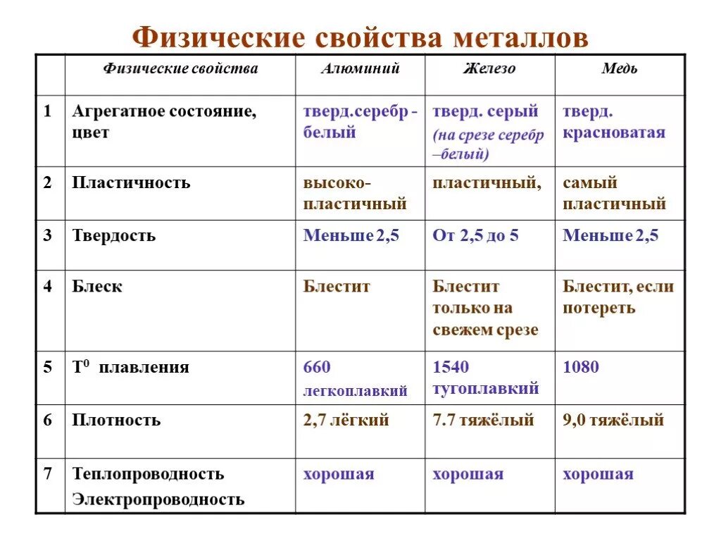 Какой физической характеристикой связано различие в цвете. Физические свойства металлов таблица. Свойства металлов таблица. Физ свойства металлов таблица. Таблица по химии физические свойства металлов.