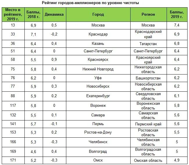 Самый экологически чистый город в россии. Список самых экологически чистых городов России. Экология городов МИЛЛИОННИКОВ России. Рейтинг городов МИЛЛИОННИКОВ России по экологии. Рейтинг чистоты.