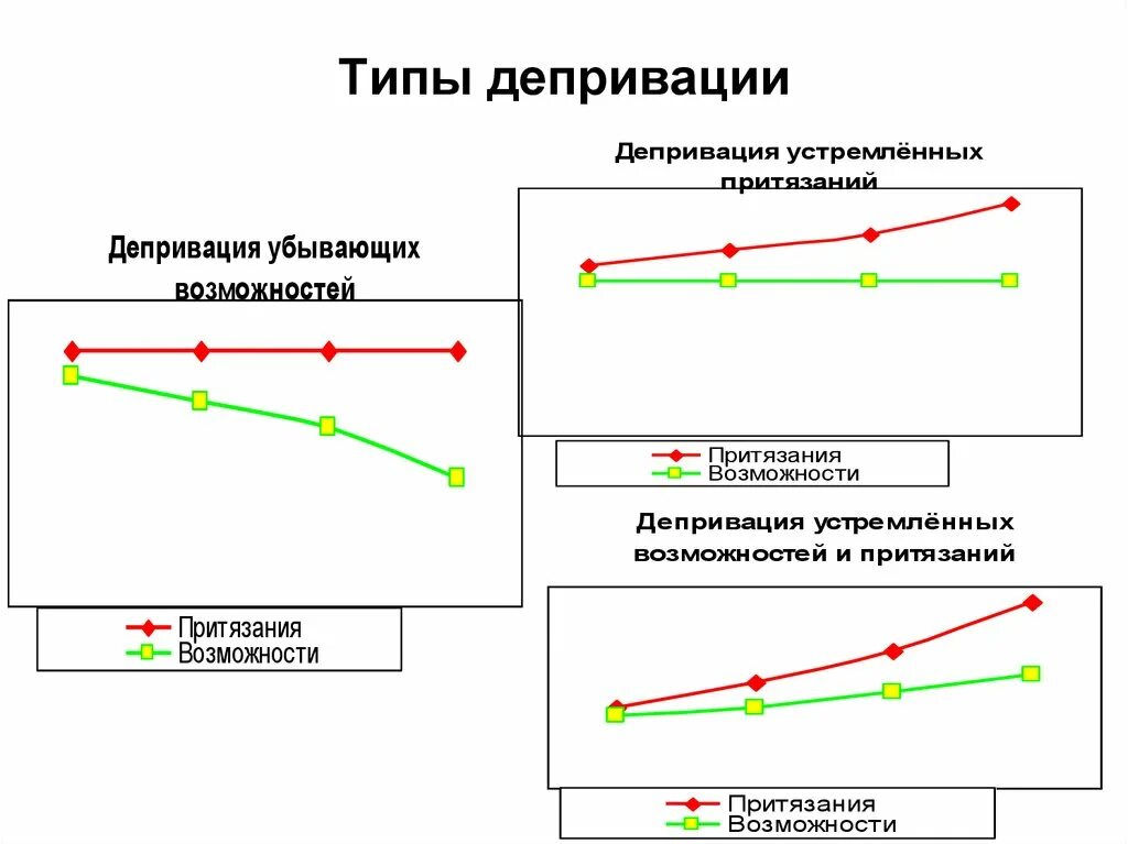 Виды депривации. Типы депривации. Основные виды депривации. Виды депривации таблица. Типы депривации социология.