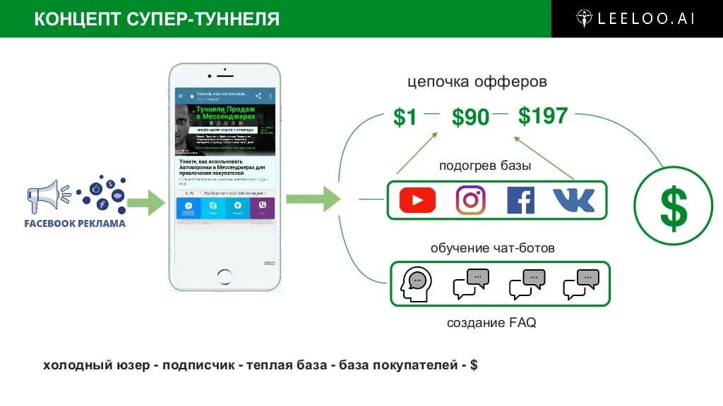 Автоворонка в мессенджерах. Продажи через мессенджеры. Туннель продаж в мессенджерах. Схема автоворонки в мессенджерах.