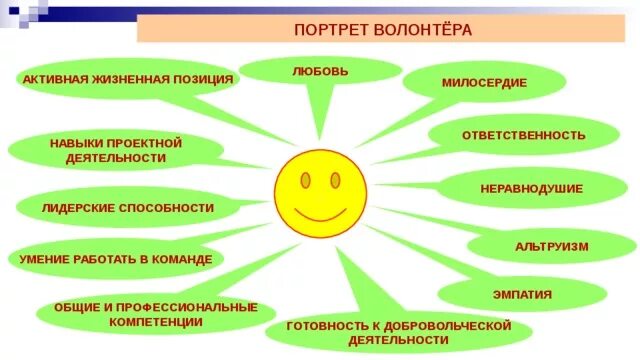 Жизненная позиция класса. Личностные и профессиональные качества волонтера. Личные качества необходимые волонтерам. Портрет эффективного волонтера. Какими качествами должен обладать волонтер.