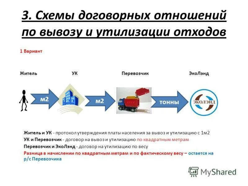 Утилизация в бюджетных учреждениях. Схема вывоза ТБО. Пример схемы вывоза отходов.