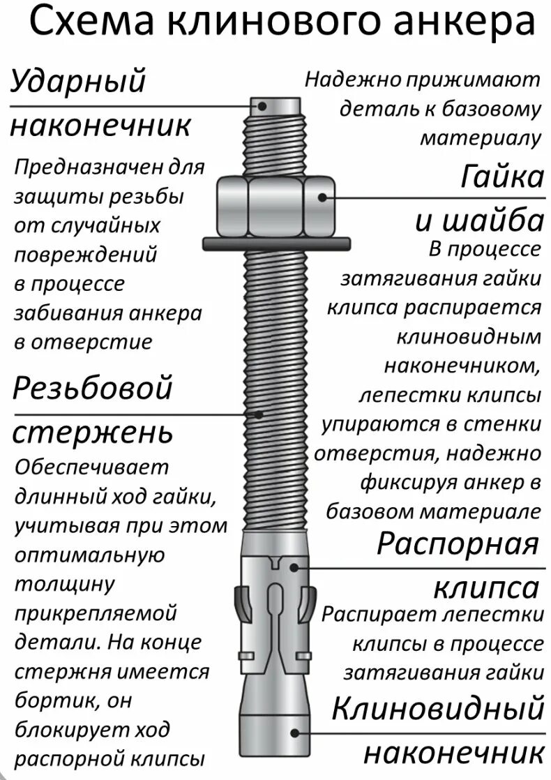 Принцип крепления анкерных болтов. Анкер клиновой 12х120 чертеж. Анкер клиновой принцип работы. Анкер клиновой (многофункциональный анкер) SLA м16х40. Конструкция анкера