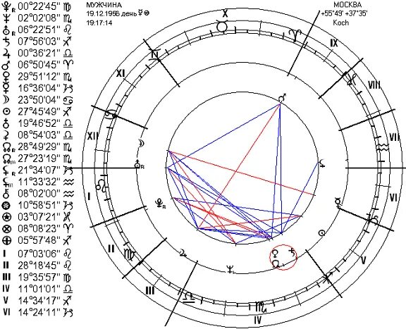 санкт петербургская астрология