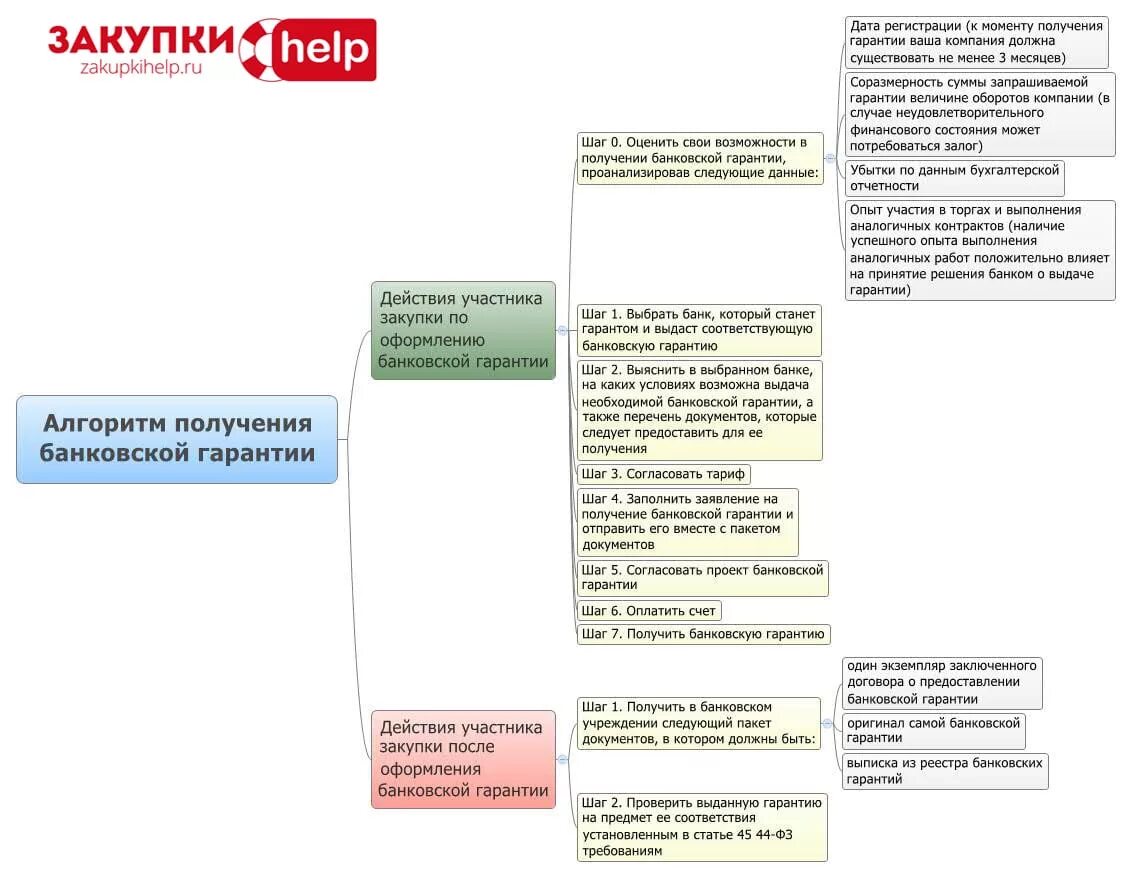 О согласовании банковской гарантии. Схема предоставления банковской гарантии. Изменение банковской гарантии. Согласование банковской гарантии с заказчиком.