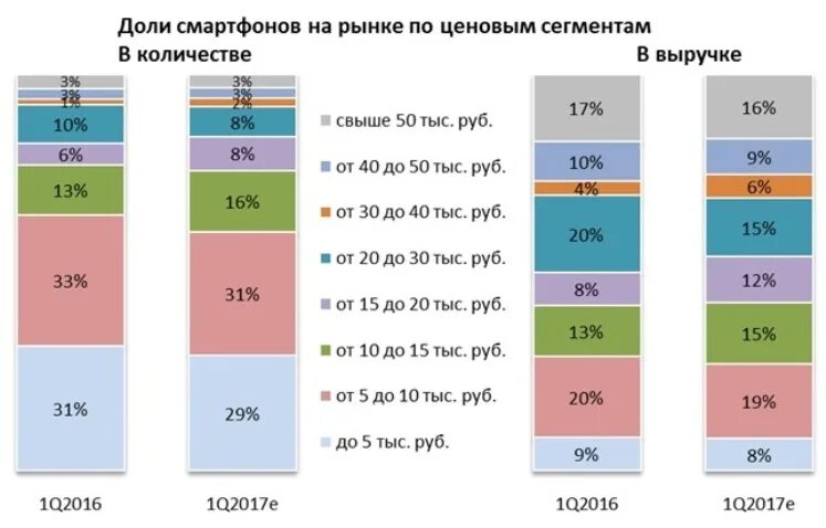 Сегментация рынка смартфонов. Ценовые сегменты смартфонов.