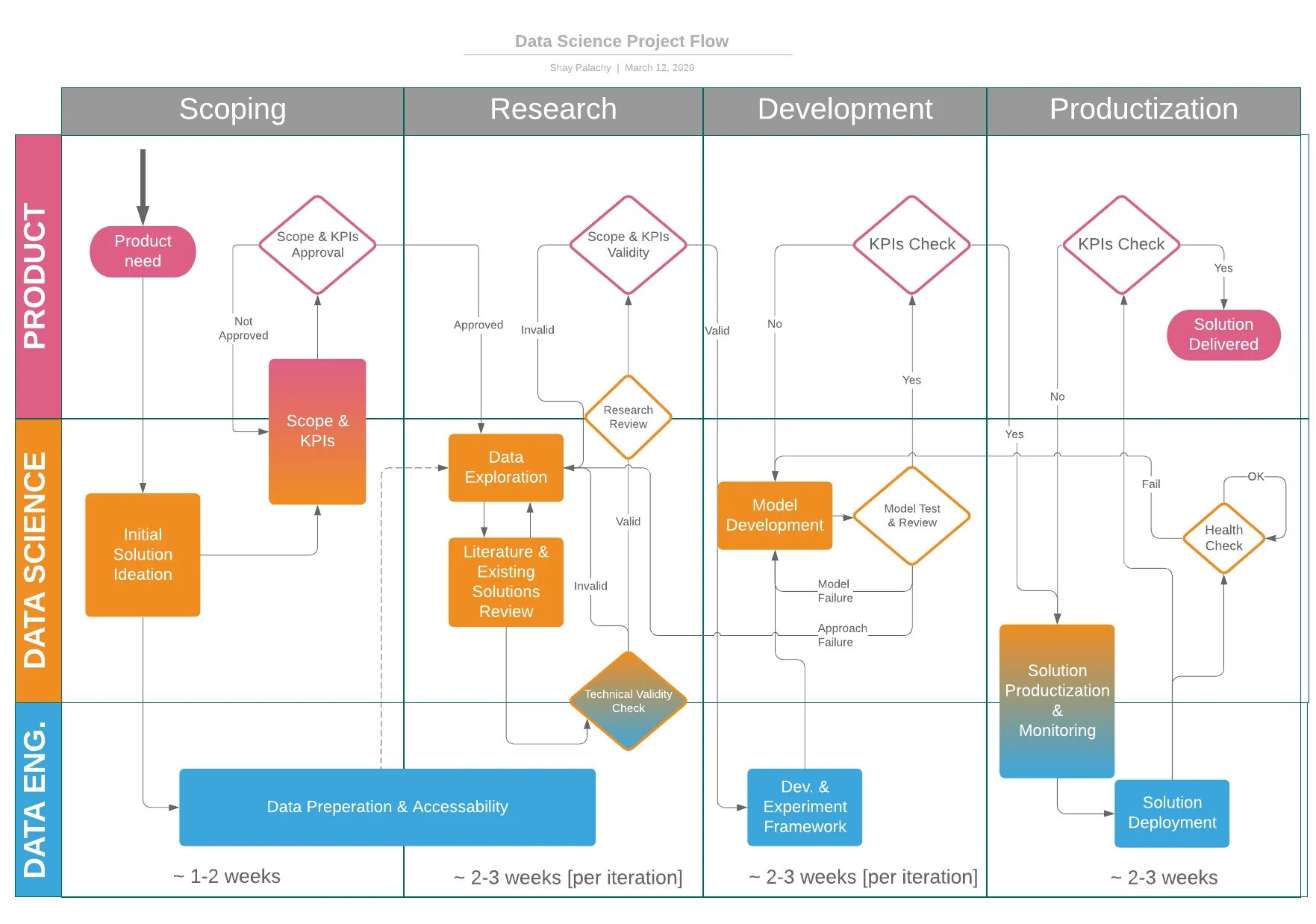 Program flow. Data Scientist проекты. Data Project. Flow Project. Data Flow архитектура.