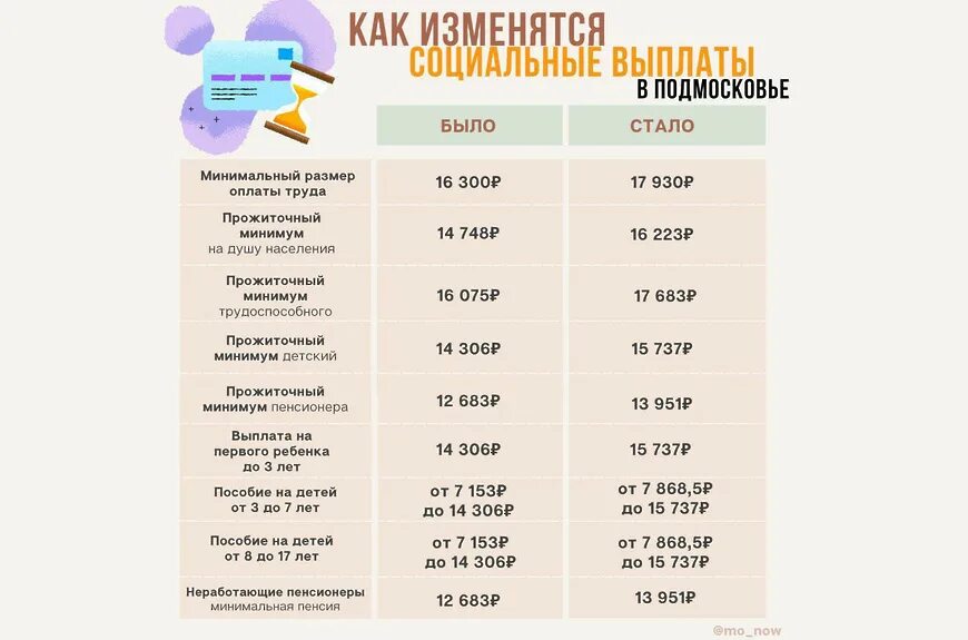 Изменение пособий 2023. Размер социальных выплат. Индексация выплат детских. Прожиточный минимум для пособий. Прожиточный минимум на ребенка.