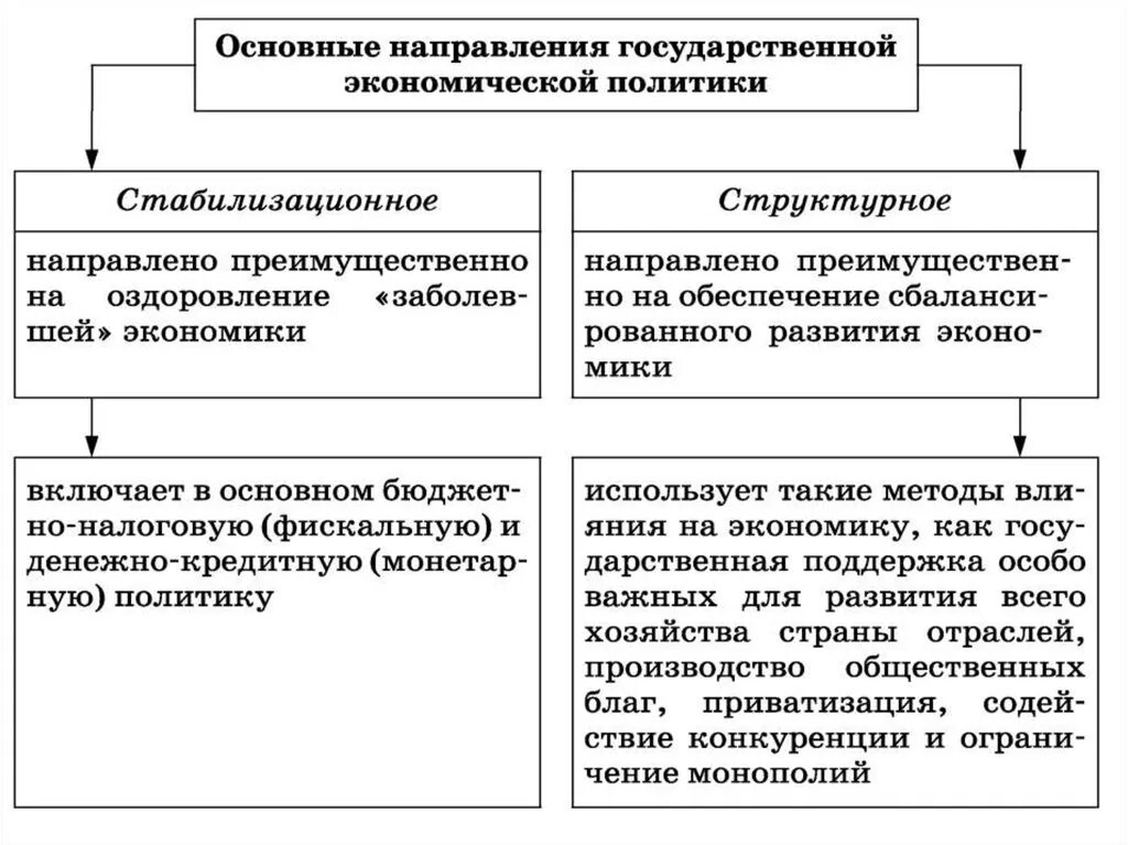 Экономическая политика современной россии. Структурное направление экономической политики государства. Направления гос экономической политики. Основные направления государственной экономической политики. Основные направления экономической политики государства.