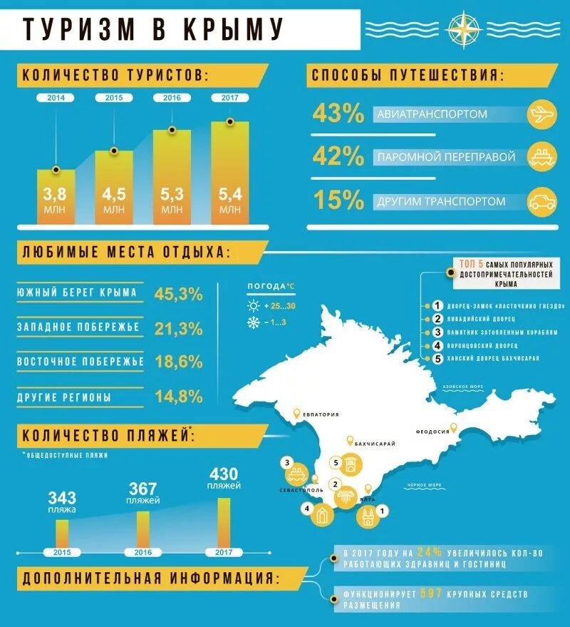 Факторы развития крыма. Туризм в Крыму статистика. Туризм в Крыму статистика по годам. Статистика отдыхающих в Крыму. График туризма в Крыму.