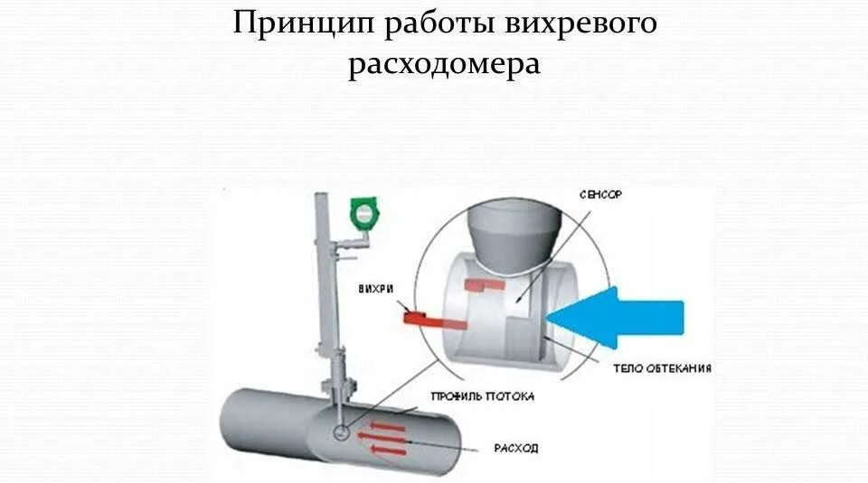 Вихревой расходомер принцип. Принцип работы вихревого расходомера. вихревой расходомер принцип действия. вихревой расходомер схема. вихревой расходомер жидкости схема.