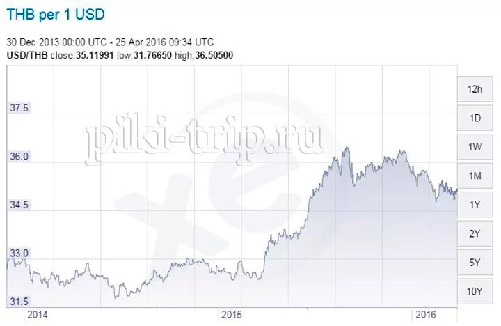 Бат к рублю на сегодня. Курс тайского бата к доллару. Курс валют таиландский бат к доллару. Курс тайского бата к рублю. Курс бата к доллару график за 20 лет.