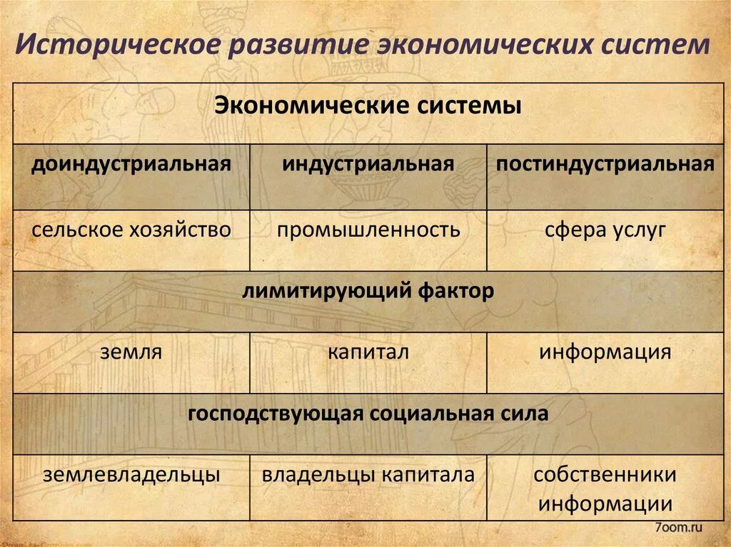 Эволюция общества этапы. Последовательность развития экономических систем. Эволюция экономических систем. Экономическая система историческая последовательность развития. Типы развития экономических систем.