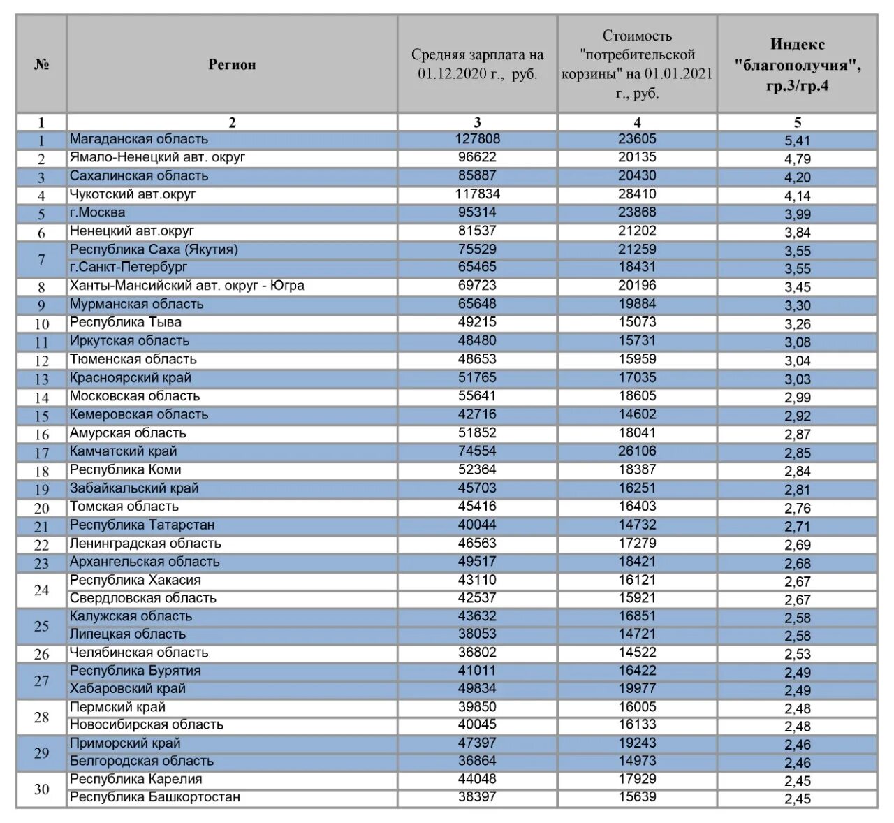 Прожиточный минимум пермь 2024 года. Зарплаты по регионам. Средняя заработная плата по регионам. Средняя заработная плата в России по регионам. Средняя зарплата по регионам России 2021.