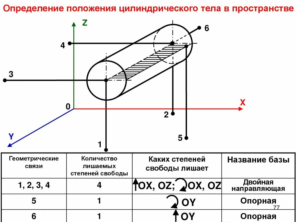 Степени свободы в машиностроении. Лишение степеней свободы заготовки. Лишение шести степеней свободы. Схема лишения степеней свободы.