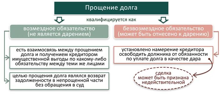 Цессия безвозмездная. Прощение долга и договор дарения. Соотношение дарения и прощения долга. Договор долга. Соотношение договора дарения и прощения долга.