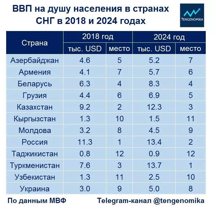 ВВП стран СНГ. ВВП стран СНГ 2020. ВВП на душу населения стран СНГ. Население стран СНГ.