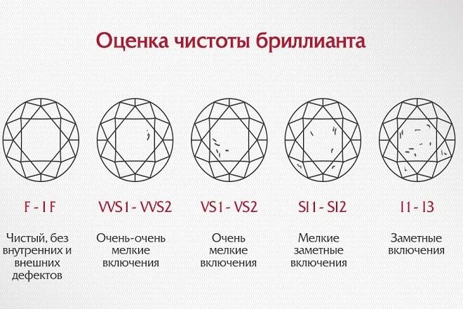 Чистота огранки. Таблица чистоты бриллиантов gia. Чистота и Цветность бриллиантов таблица. Шкала чистоты бриллиантов gia и Российская. Чистота огранка Цветность бриллианта.