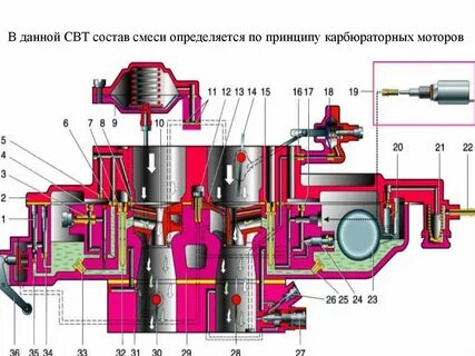 Работа карбюратора двигателя