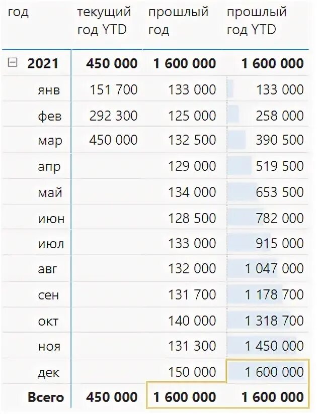 Как считать нарастающий итог. Нарастающий итог. нарастающим итогом с начала года. нарастающий итог как считать пример. накопительный итог.