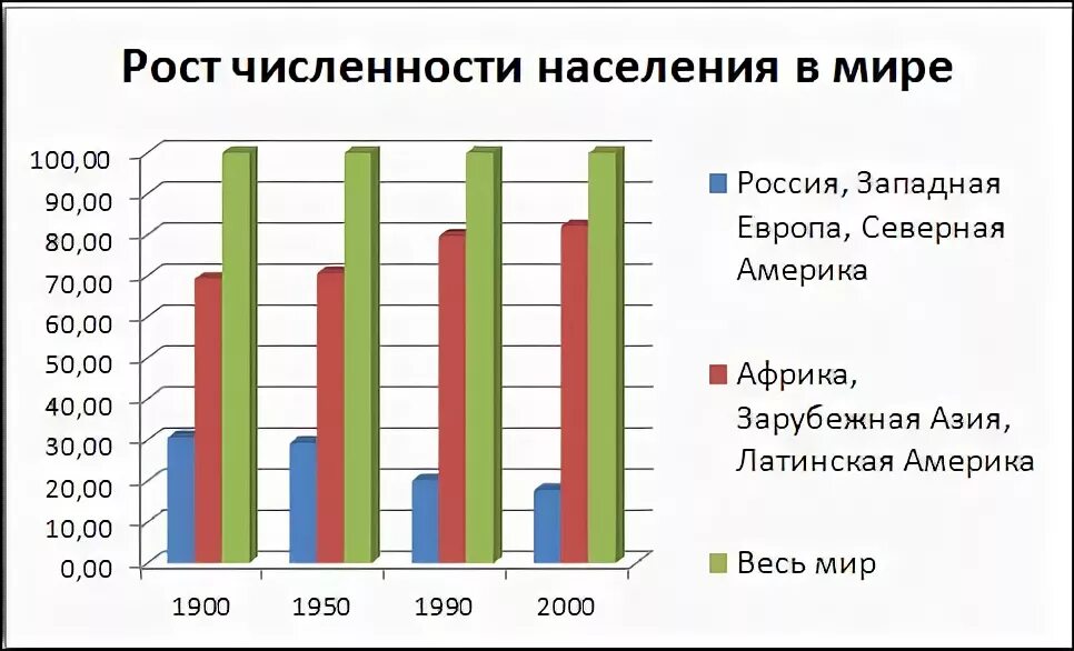 Гистограмма численности населения. Диаграмма численности населения. диаграмма по численности населения. столбчатая диаграмма. столбчатая диаграмма населения.