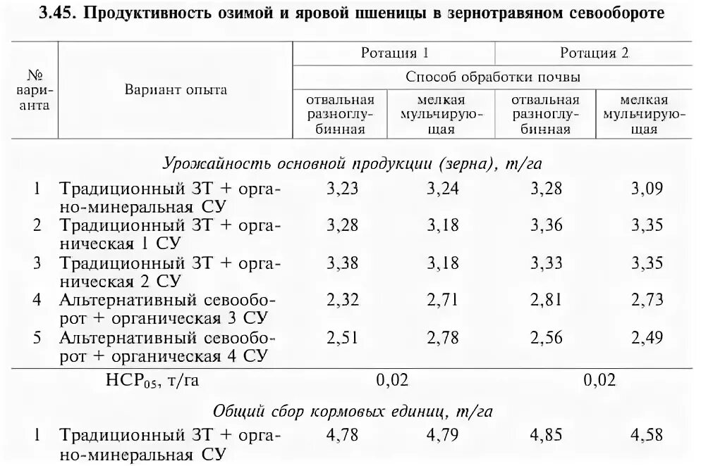 Система обработки почвы в севообороте. Схема севооборота Яровой пшеницы. Севооборот озимой пшеницы таблица. Схема севооборота озимой пшеницы. Схемы севооборотов сельскохозяйственных культур.