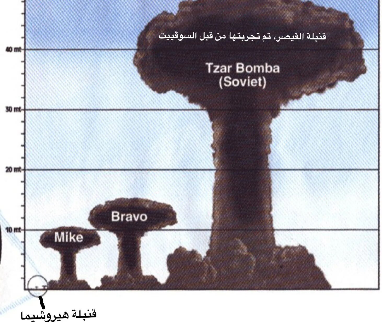 Таблица ядерных взрывов. Ядерный взрыв царь бомба. Высота гриба царь бомбы. Ядерный гриб царь бомбы. Царь бомба 100 мегатонн.