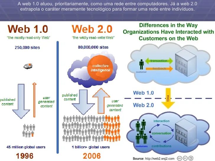 Web 1.16 5. Веб 2.0. Web 2 web 3. Интернет 2.0. Web1 web2 web3 картинки.