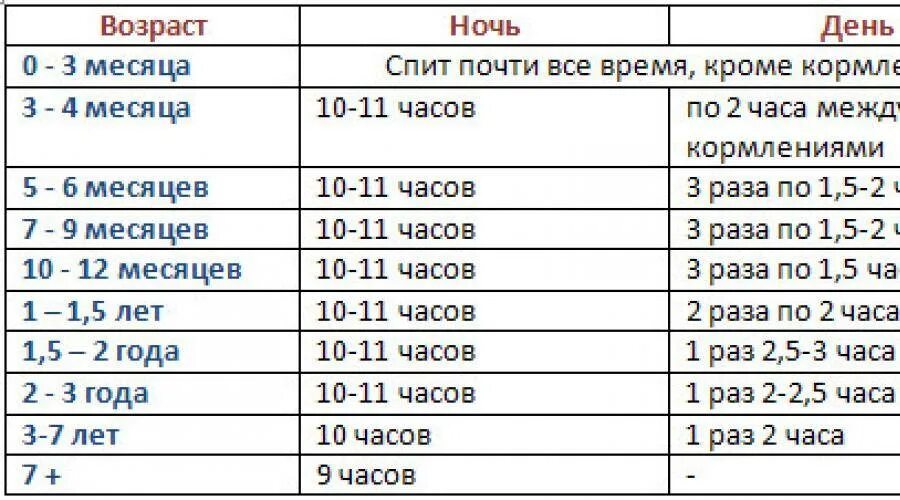 Сколько должен спать ребёнок в 8 месяцев. Сколько должен спать в 5 месяцев. Сколько должен спать ребёнок в 8 месяцев днем. Сколько должен спать 8 месячный ребенок днем.