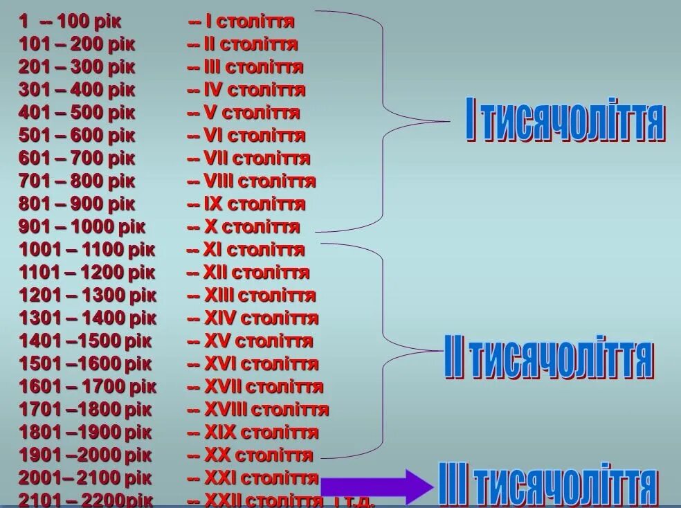 Століття таблиця. Століття історія. XV століття. Яке це століття XVII.