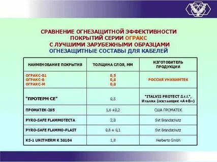 Группы огнезащиты древесины