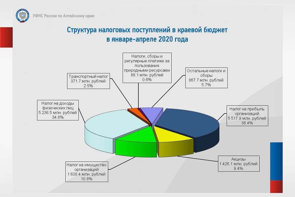 Взносы в федеральный бюджет. Страховые взносы на омс. Структура налоговых поступлений в рф. Доходы челябинской области. Страховые взносы в федеральный бюджет.