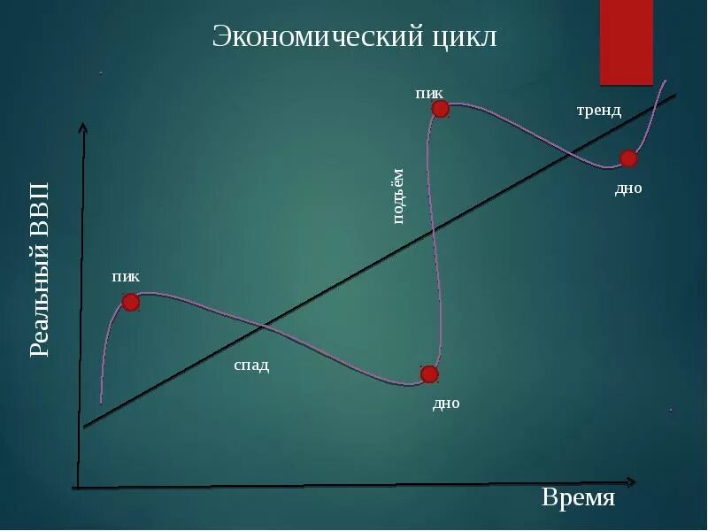 Экономический цикл. График экономического цикла. Экономический цикл рисунок. График циклов экономики.