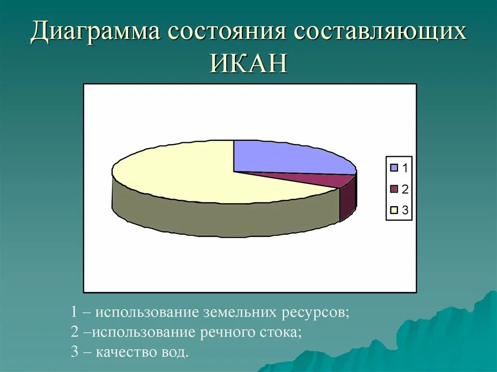 Сколько составляет состояние. Диаграмма качества воды. Экология диаграмма качества. Гистограмма вода. Слайд с диаграммой.