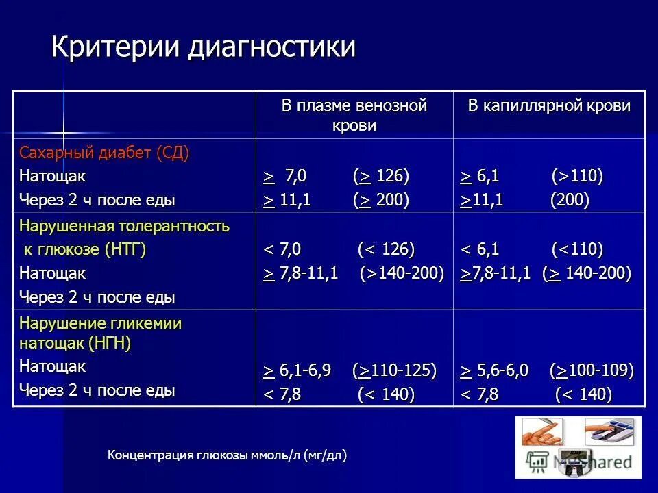 Какие значения при диабете