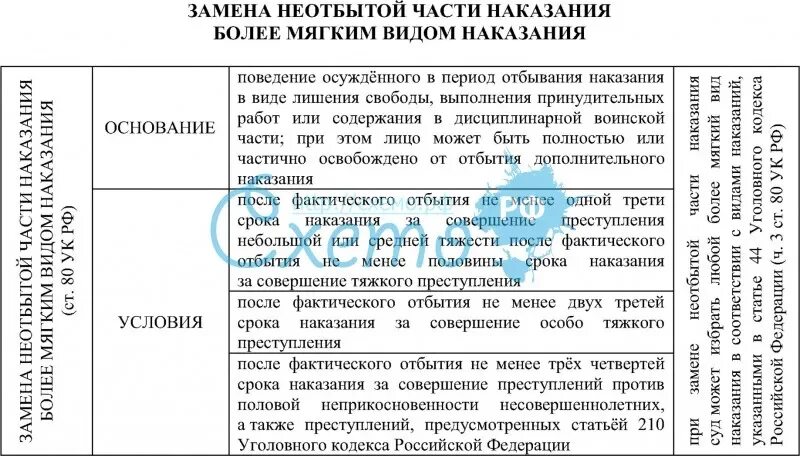 Виды назначение более мягкого наказания. Замена неотбытой части наказания. Замена неотбытой части наказания более мягким видом наказания. Замена неотбытой части наказания принудительными работами. Замена наказания на более мягкое.