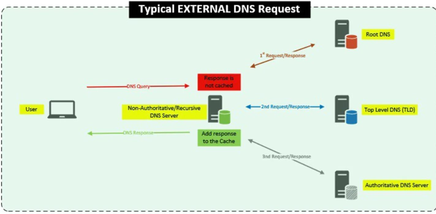 Авторитативный DNS. DNS запросы структура. Атака перехват DNS. Internal dns