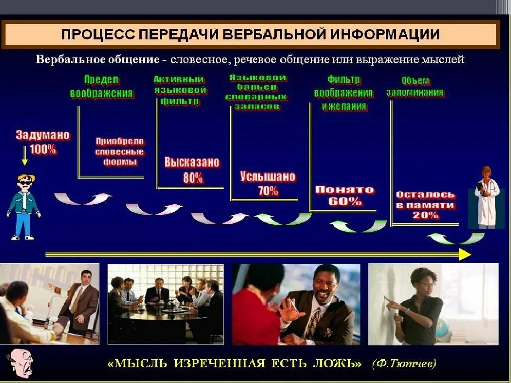 Передача речевой информации. Общение это процесс передачи информации. вербальная передача информации. каналы передачи информации в общении. процесс вербальной коммуникации.