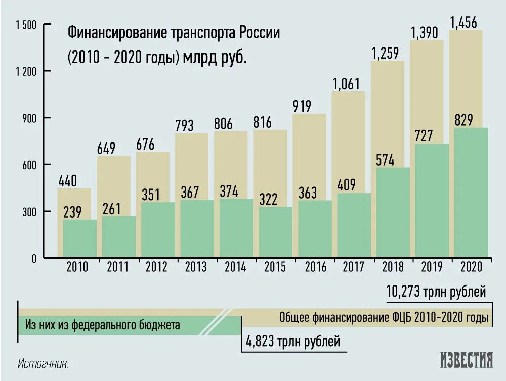 Минтранс изменения 2020