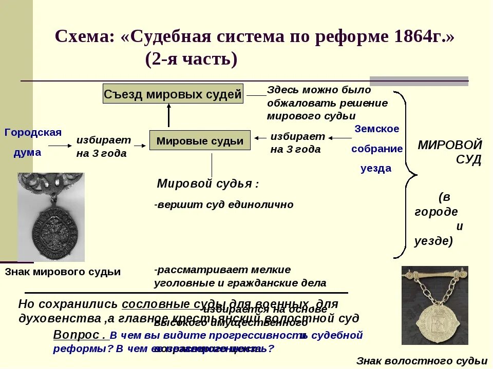 Направление судебной реформы. Судебная реформа 1864 схема.