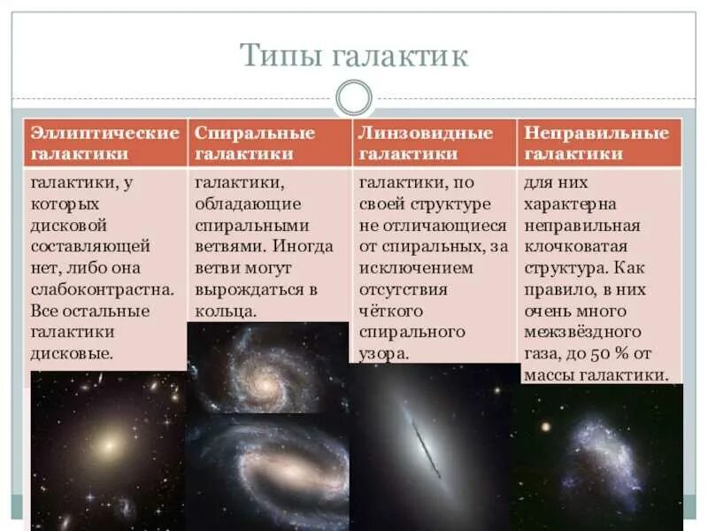 Наиболее распространены во вселенной. Таблица Галактики эллиптические спиральные неправильные. Структура эллиптических галактик таблица. Линзовидные неправильные Галактики структура. Типы галактик эллиптические спиральные неправильные таблица.