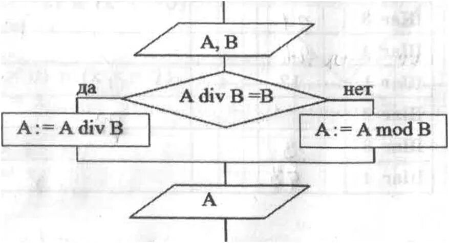 B a div 10 5. Условие a Mod b 0. Блок схемы по информатике 5 класс босова. A,B A div b да нет. Номер шага a b условие a Mod b 0.