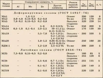 Плотность магния