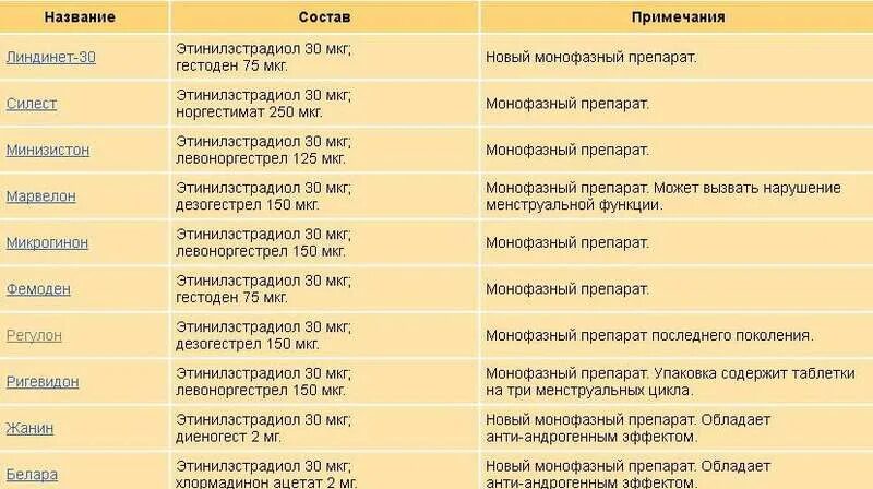 Когда надо пить противозачаточные. Гормональные препараты контрацептивы список препаратов. Кок таблетки противозачаточные названия. Противозачаточные таблетки для женщин до 30 гормональные. Гормональные таблетки для женщин противозачаточные названия.