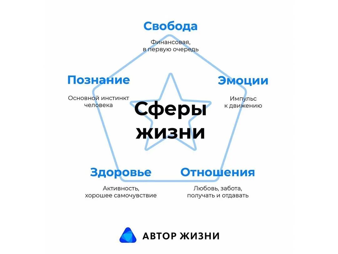 На сколько ты прошел свою жизнь тест. Сферы человеческой жизни список. Сферы жизни человека. Сферы жизни человека работа. Сферы человеческого опыта.