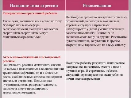 Характеристика агрессивное поведение детей